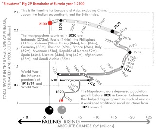 Fig 29-Remainder of Eurasia - total population, years 1–2100